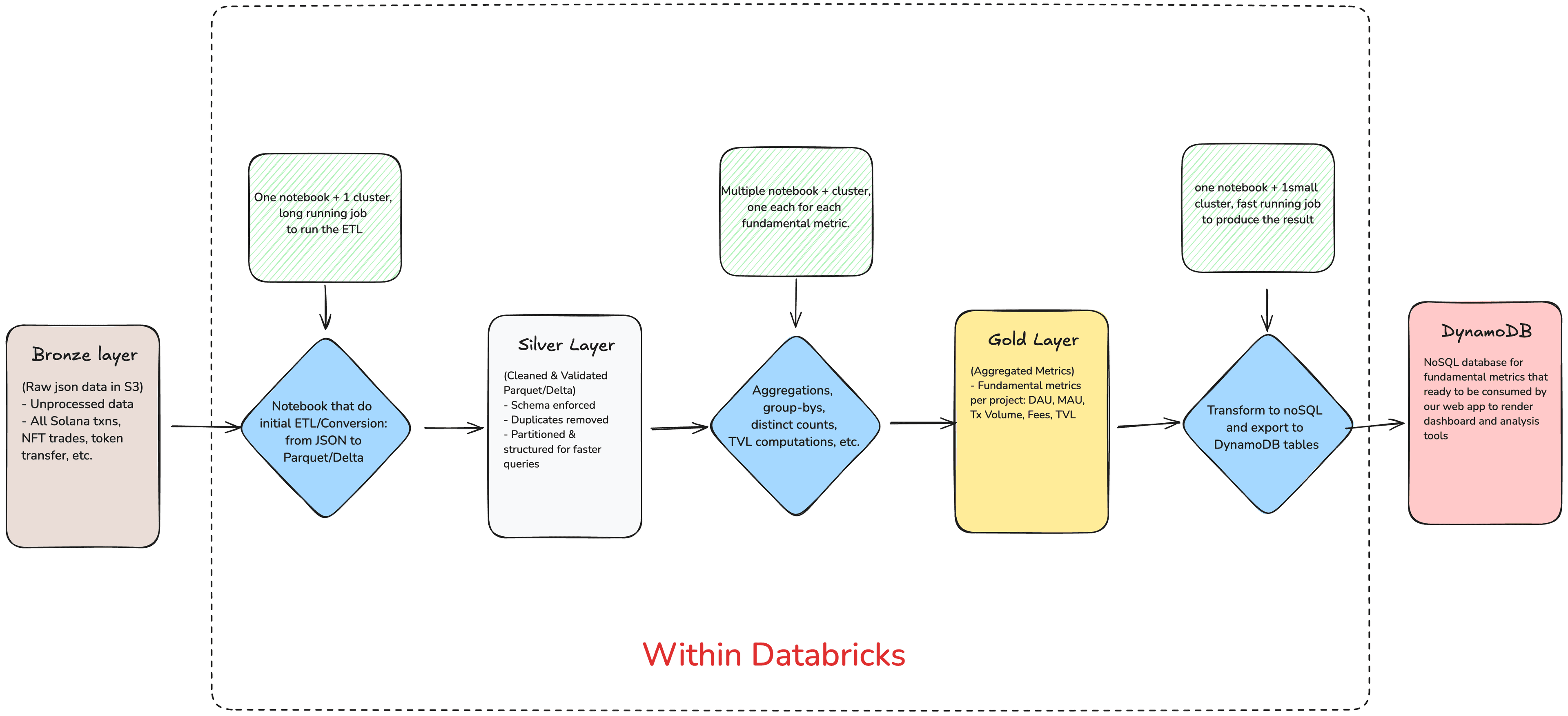 Databricks Solana Data Processing Pipeline Architecture
