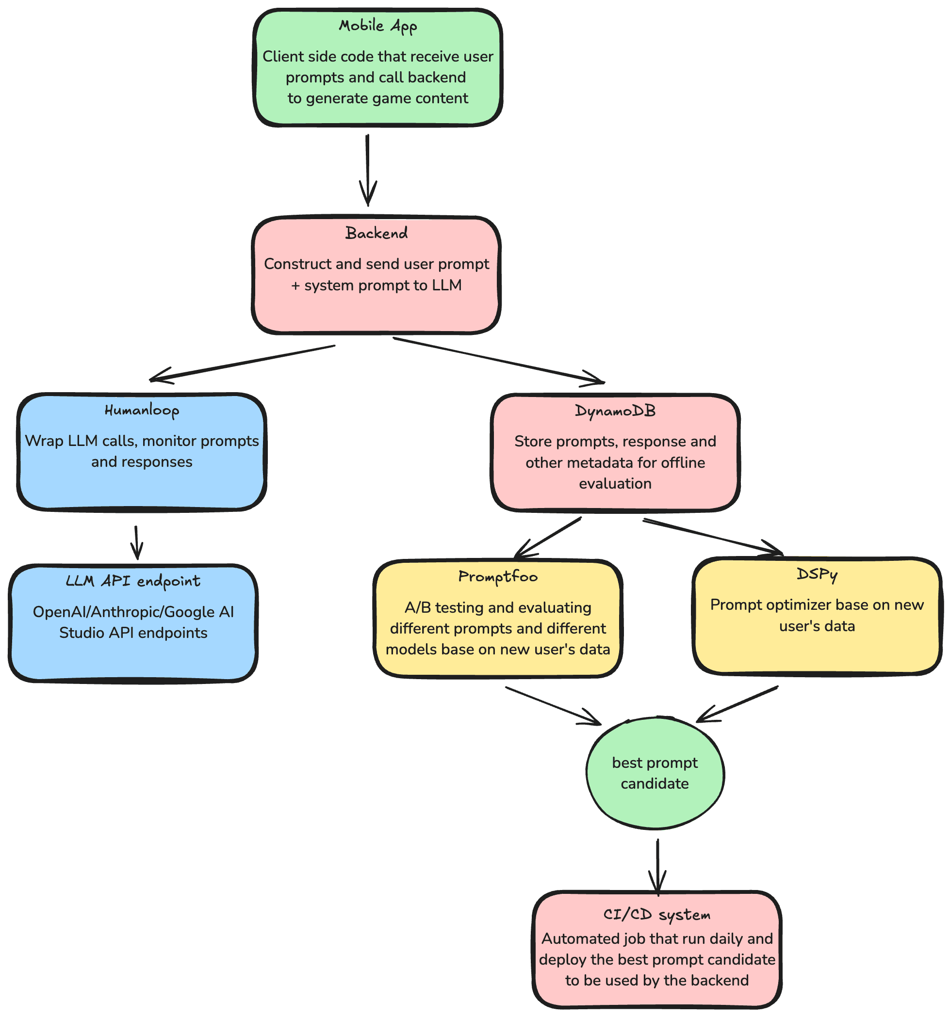 MLOps Pipeline Architecture