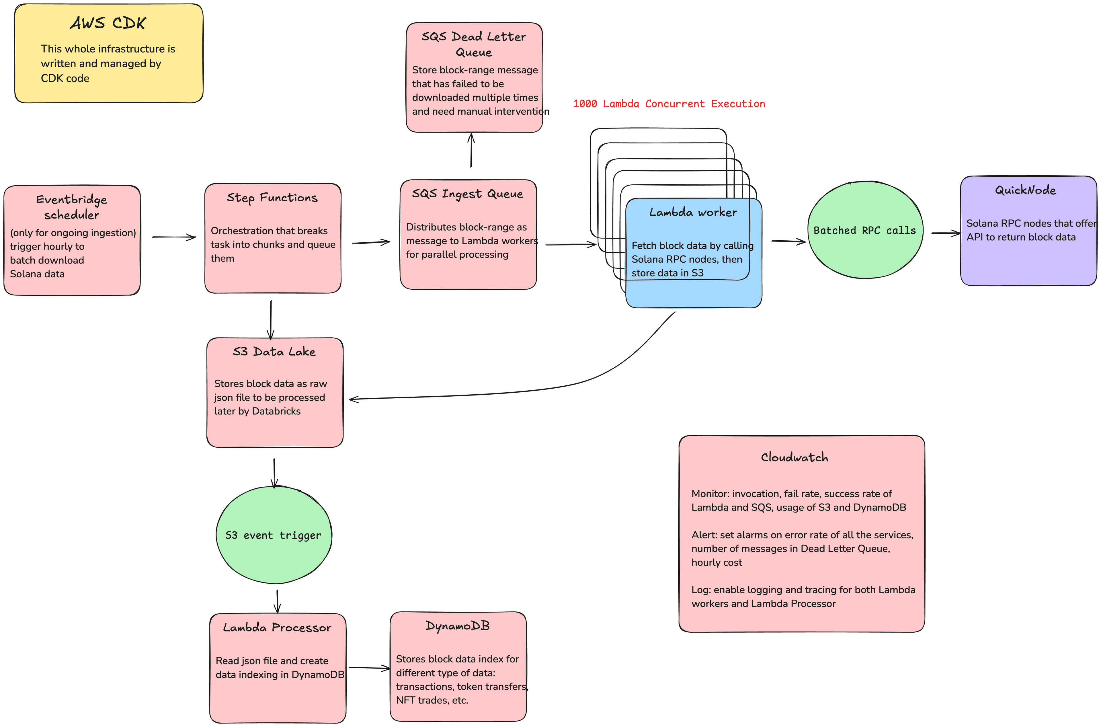 Solana Data Pipeline Architecture